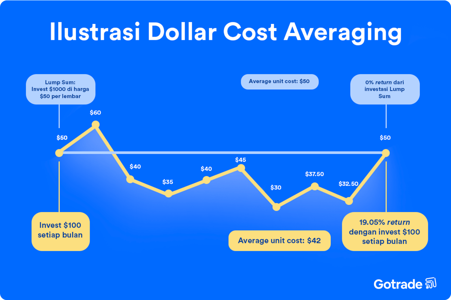 Kamu hanya perlu menginvestasikan dana dalam jumlah yang sama ke saham yang sama dalam jangka waktu tertentu.